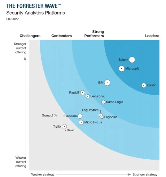 Elastic named a Leader in The Forrester Wave™: Security Analytics Platforms, Q4 2022